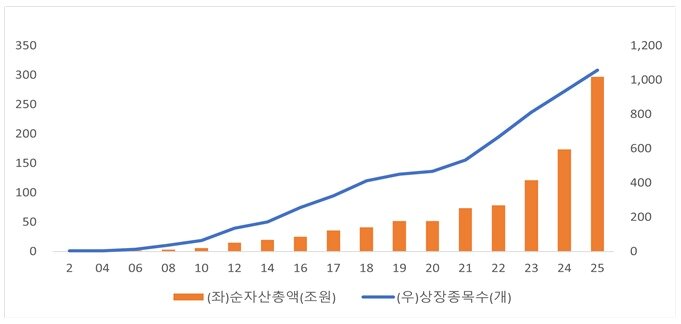 본문 이미지 - ETF 시장 추이.(한국거래소 제공)
