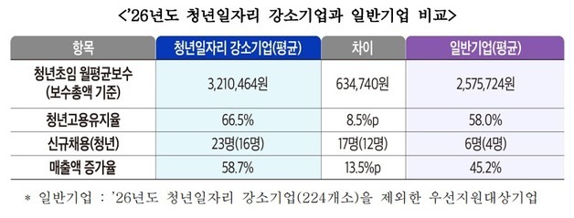 청년일자리 강소기업, 일반기업보다 월급 63만원 많다