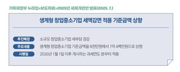 생계형 창업 기준 완화…내년부터 연매출 1억400만원까지 세액공제