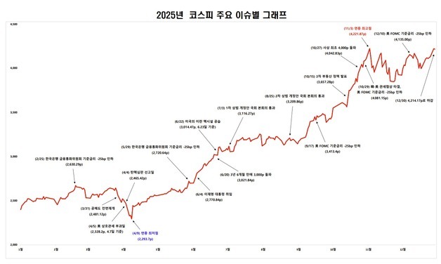 '꿈의 사천피' 올해 76% 올라 세계 1위…18조 순매수 '기관의 힘'
