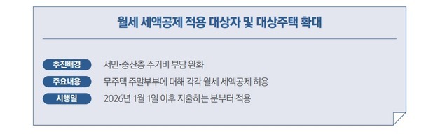 '집없는 주말부부' 1000만원 세액공제…'착한 임대인' 공제 3년 연장