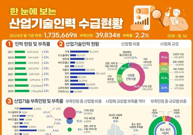 산업기술인력 늘었지만 인력난 '여전'…부족률 5년째 2.2%