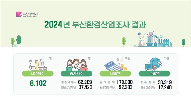 부산 환경산업, '양적 성장' 넘어 '녹색 고부가가치'로 체질 개선