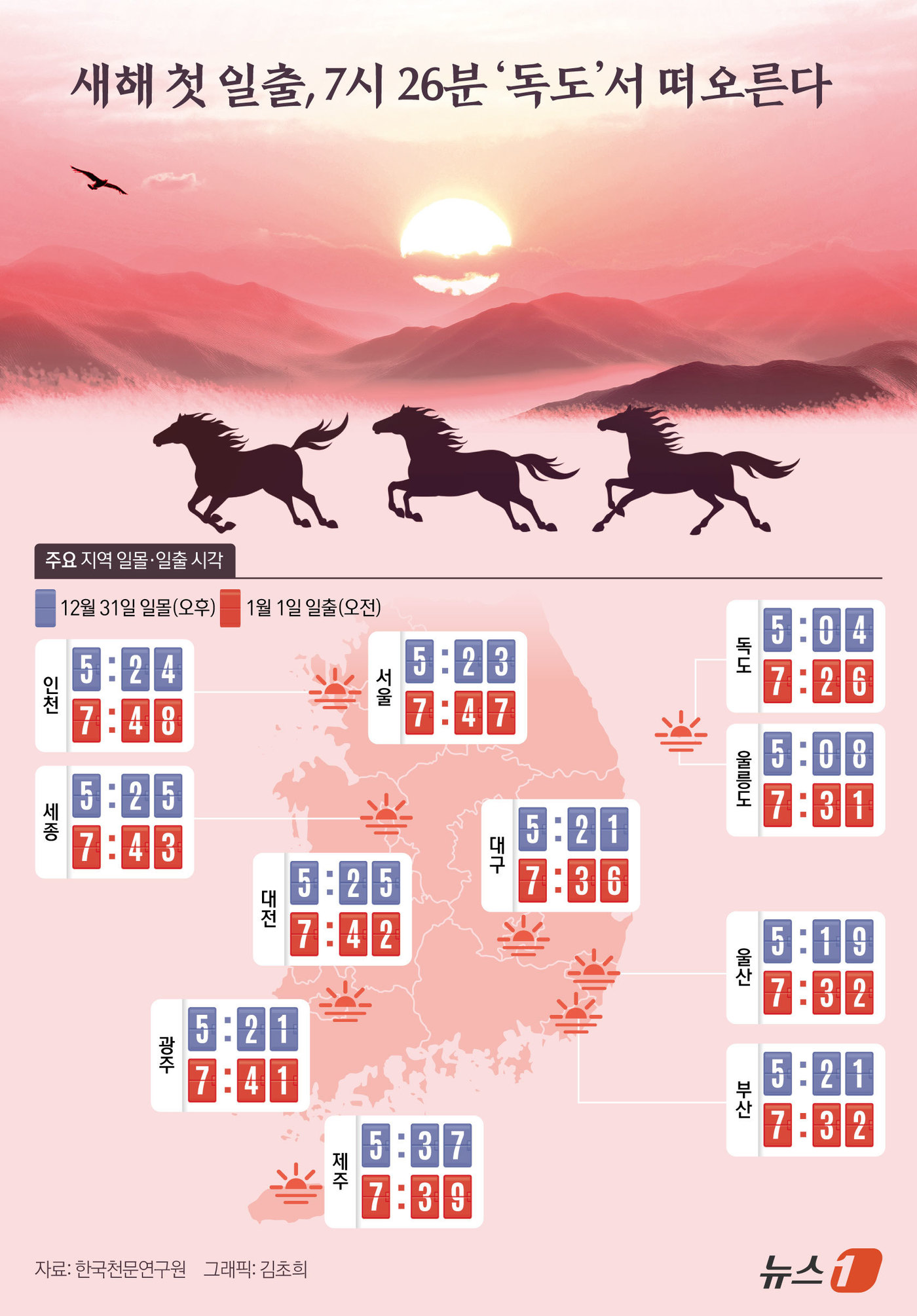 (서울=뉴스1) 김초희 디자이너 = 병오년 새해 첫해는 아침 7시 26분에 독도에서 가장 먼저 볼 수 있다. 7시 31분에는 울산 간절곶과 방어진을 시작으로 내륙지방에서도 볼 수 …