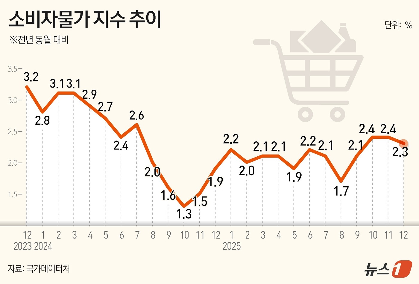 (서울=뉴스1) 김초희 디자이너 = 31일 국가데이터처가 발표한 '2025년 12월 및 연간 소비자물가동향'에 따르면 12월 소비자물가지수는 117.57(2020=100)로 전년 …