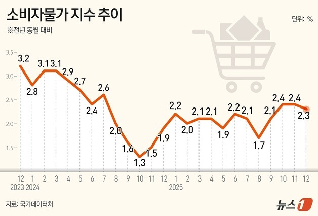 [그래픽] 소비자물가 지수 추이