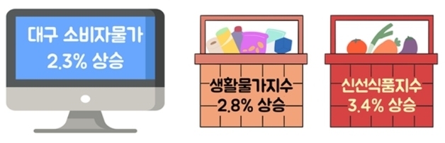 대구 소비자물가 상승 3개월 연속 2%대…사과·쌀·기름값 '강세'