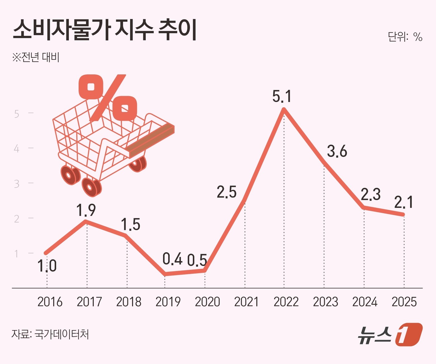 (서울=뉴스1) 김초희 디자이너 = 31일 국가데이터처가 발표한 '2025년 12월 및 연간 소비자물가동향'에 따르면 올해 연간 소비자물가지수는 116.61(2020=100)을 기 …