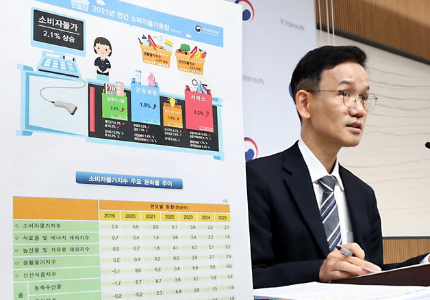 2025년 연간 물가상승률 2.1% 상승, 12월 소비자물가 전년동월대비 2.3% 상승