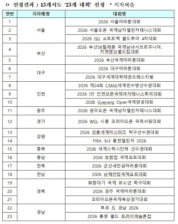 본문 이미지 - 문화체육관광부가 2026년 국내서 열리는 23개 국제스포츠대회를 지원한다. (문화체육관광부 제공)