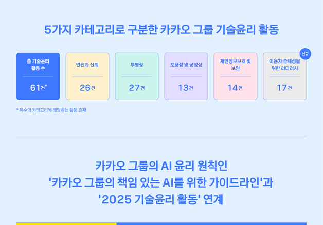 카카오, '2025 카카오 그룹 기술윤리 보고서' 발간