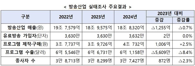 국내방송 2024년 매출 18.8조원…2년 연속 역성장