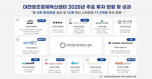 대전혁신센터, 올해 딥테크 초기 스타트업에 17억여원 직접 투자