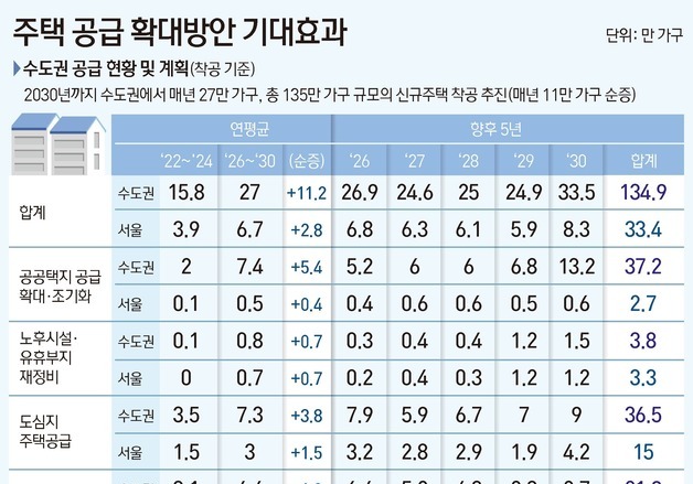 李대통령 첫 공급대책, 수도권 135만 가구로 '수급판' 바꾼다<상>