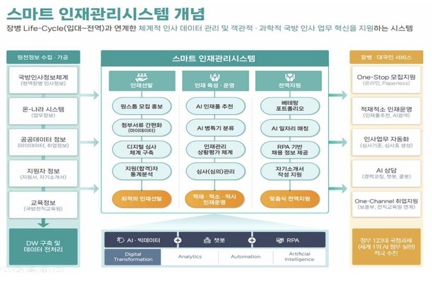 국방부, 내년부터 '스마트 인재관리시스템' 개시…"AI로 인사업무"