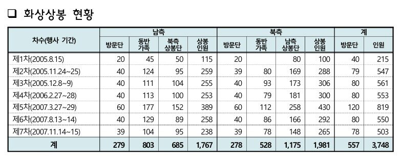 본문 이미지 - 통일부 '제5차 남북이산가족 교류촉진 기본계획' 화상상봉 현황. (통일부 제공)