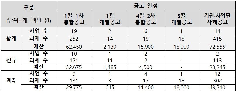 본문 이미지 - 보건복지부 R&D 지원 사업 공고 일정(단위 개, 백만 원).(보건복지부 제공)/뉴스1