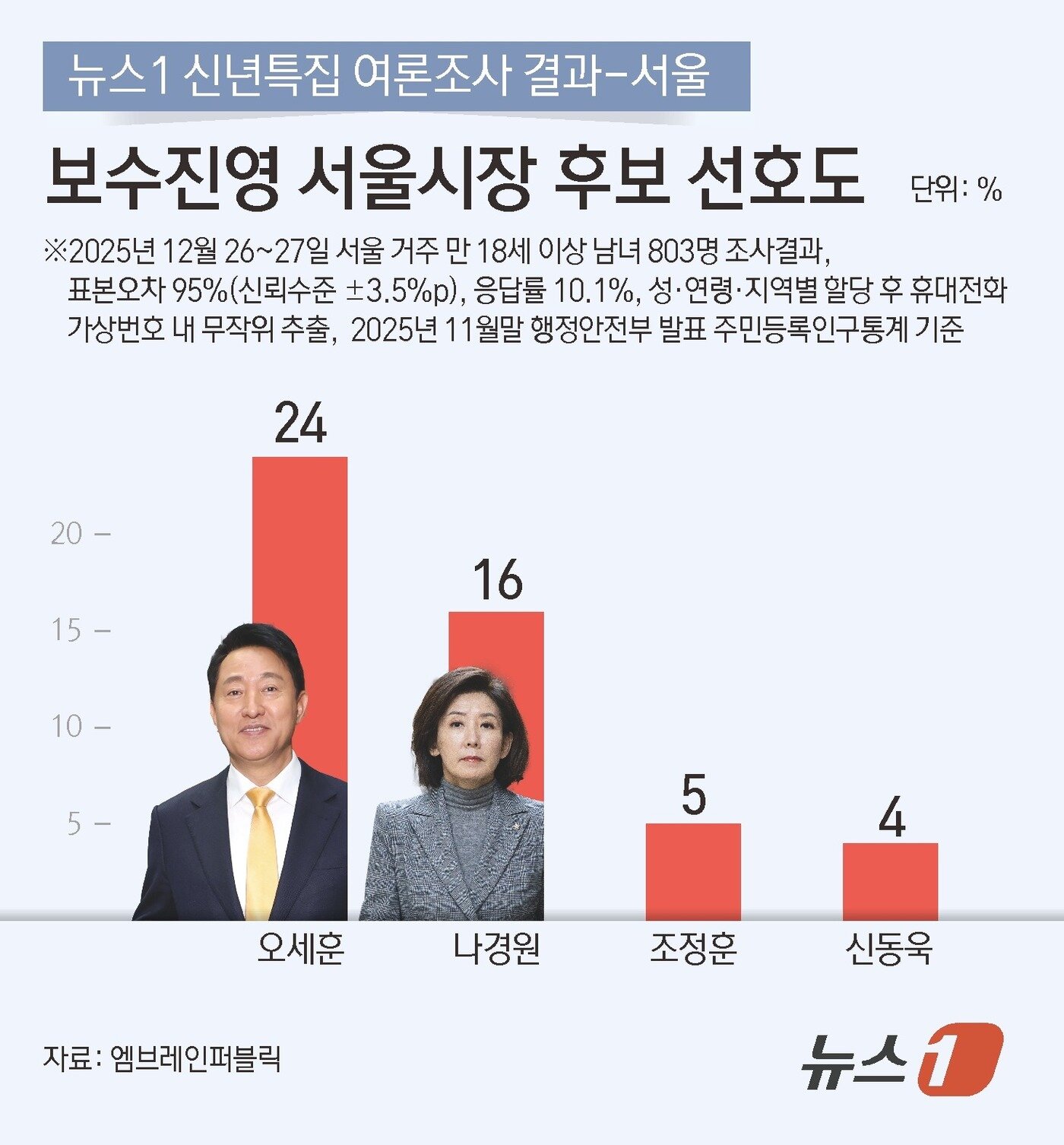 본문 이미지 - ⓒ News1 김초희 디자이너
