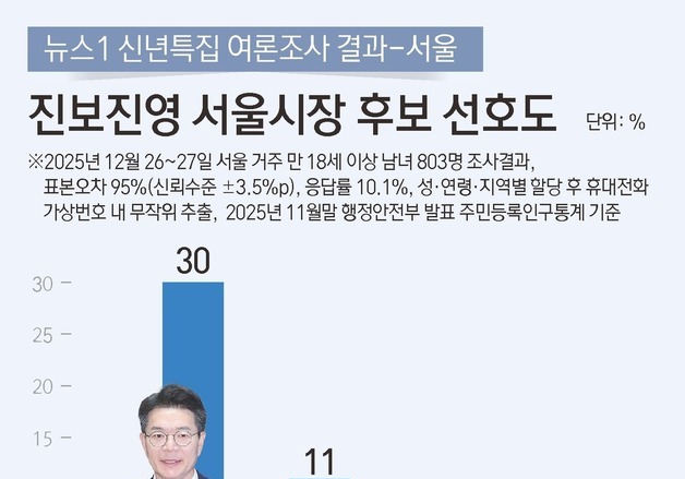 진보진영 서울시장 후보…정원오 30% 박주민 11% '없다' 53%