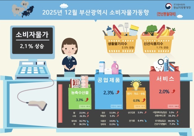 부산 소비자물가, 전년비 2.1% 상승…고환율에 식료품·석유류 크게 올라