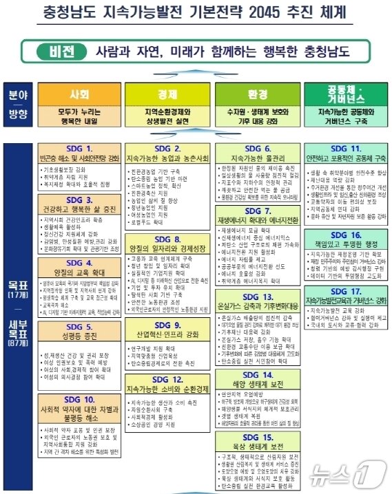 본문 이미지 - 지속가능발전 기본전략 2045 추진 체계도.