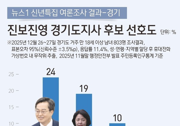 진보진영 경기지사 선호도…김동연 24%·추미애 19%·한준호 10%