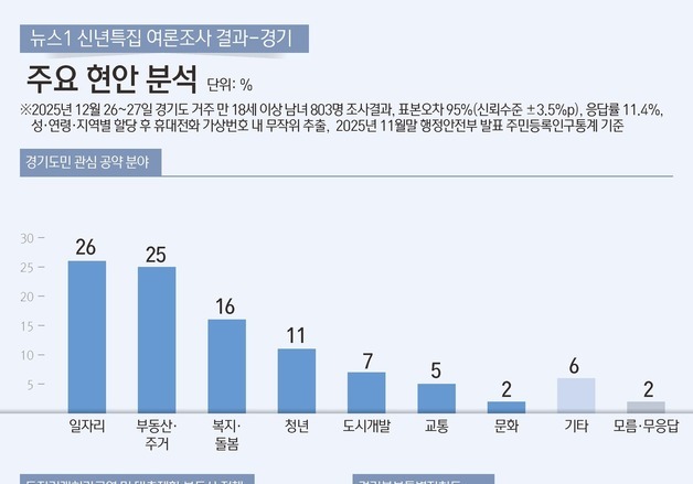 '경기북도' 분리 찬성 58%…경기국제공항 찬반 팽팽