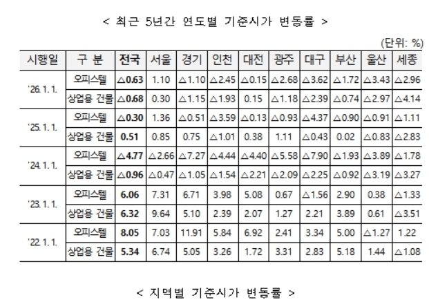 대구 오피스텔 기준시가 4년 연속 하락…올해 3.62%↓