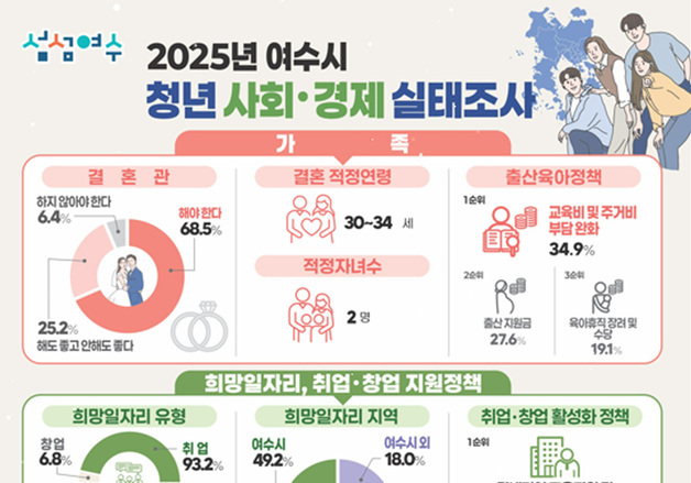 여수시 청년 10명중 8명 "3년 후에도 계속 거주"