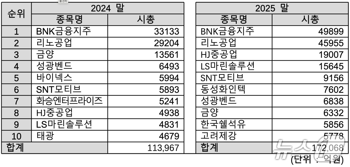 본문 이미지 - 부산 지역 상위 10개 상장사 순위 변동 추이 ⓒ News1 홍윤 기자