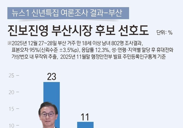 통일교 의혹에도 진보 진영 부산시장 전재수 23% 선두…조국 11%