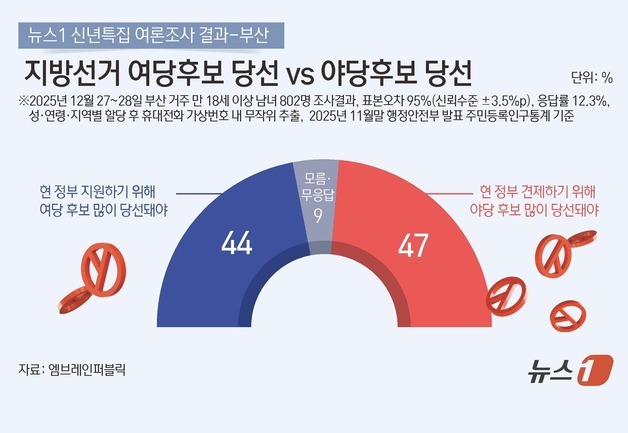 부산 유권자 47%, 지선서 '野 많이 당선돼야'…與는 44%