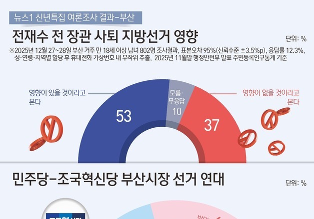 부산시장, 민주·조국혁신당 연대…민주 지지층 81% 찬성