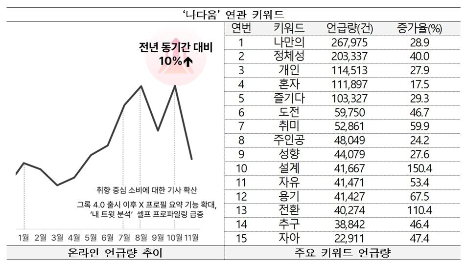 본문 이미지 - '나다움' 연관 키워드(문체부 제공)