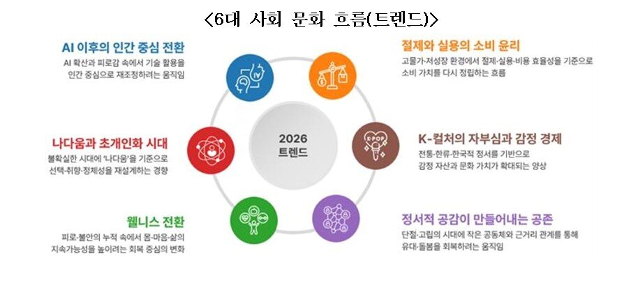 본문 이미지 - 2026년 6대 트렌드(문체부 제공)