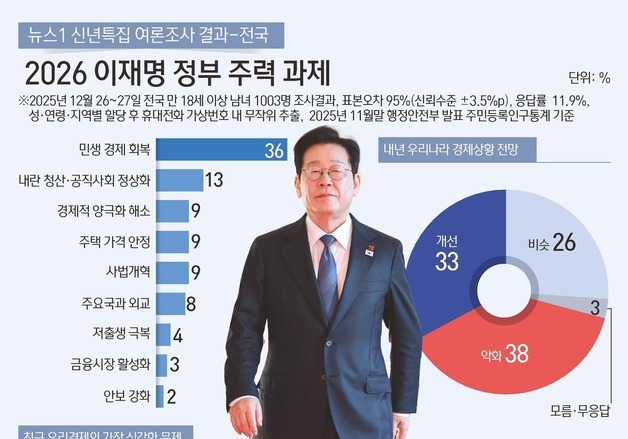 李정부 새해 과제 '민생경제' 36% 1위…'내란청산' 13% 그쳐