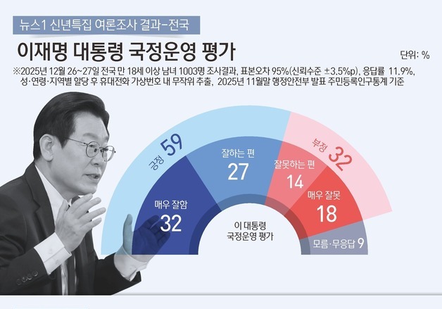 TK서도 "李대통령 잘한다" 전국 지지율 59%…국정 성과 1위 "외교·안보"