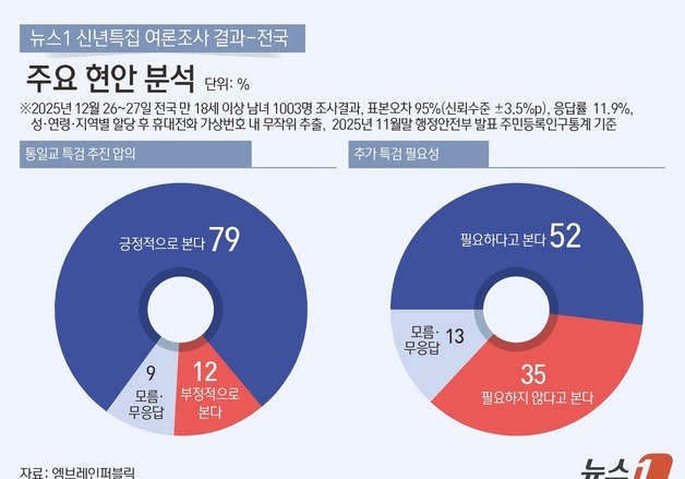 '통일교 특검 추진' 긍정 79%…'2차 특검' 필요 52%·불필요 35%