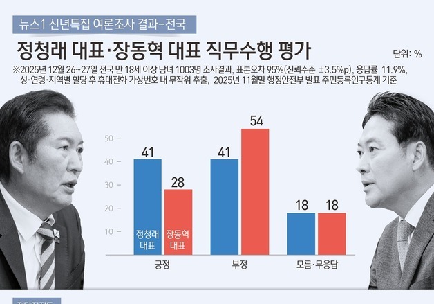 정청래 41%· 장동혁 28%…지선 사령탑 직무평가 엇갈려