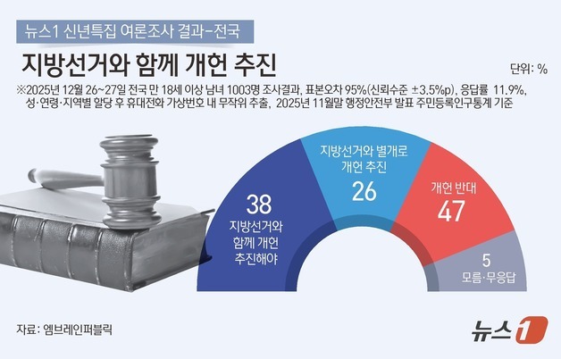 '개헌 찬성' 64%, 지선 동시 국민투표 38%…'개헌 반대' 24%