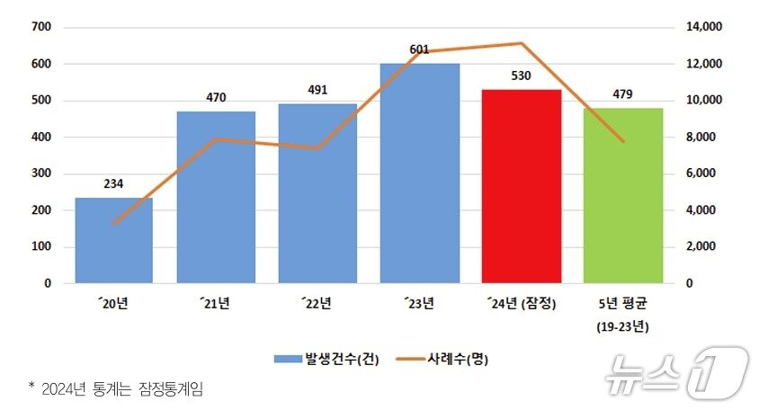 본문 이미지 - 연도별 발생 현황.(2025년 수인성·식품매개감염병 관리지침) 2025.12.31/뉴스1