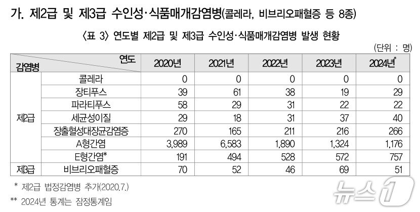 본문 이미지 - (2025년 수인성·식품매개감염병 관리지침) 2025.12.31/뉴스1