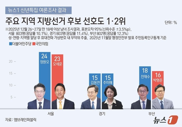 서울 정원오·부산 전재수 '박빙속 우세'…경기 김동연·추미애 15% 동률
