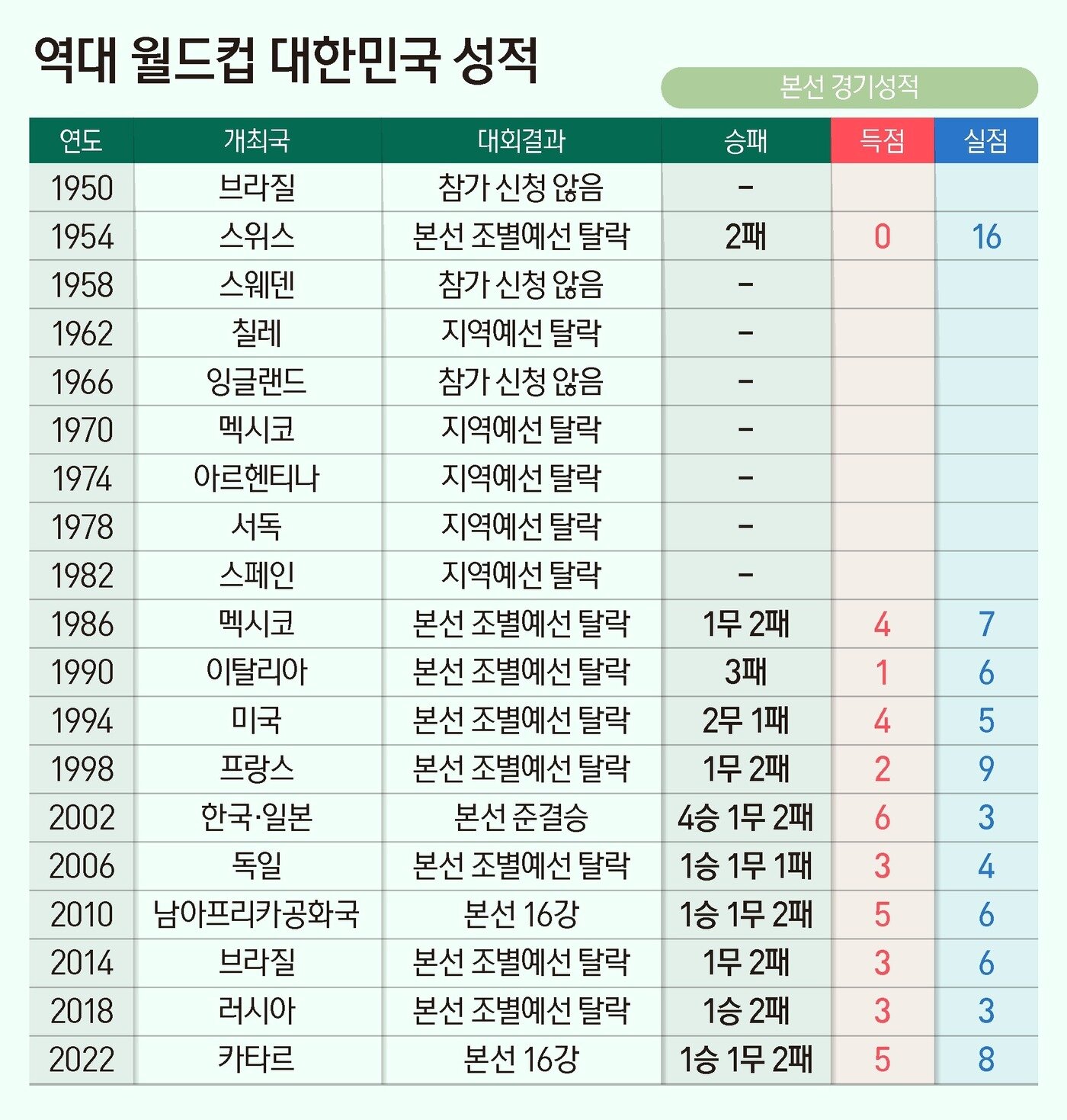 본문 이미지 - 역대 한국 축구의 월드컵 성적. /뉴스1