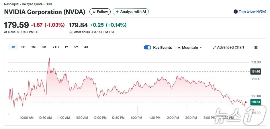 본문 이미지 - 엔비디아 일일 주가추이 - 야후 파이낸스 갈무리