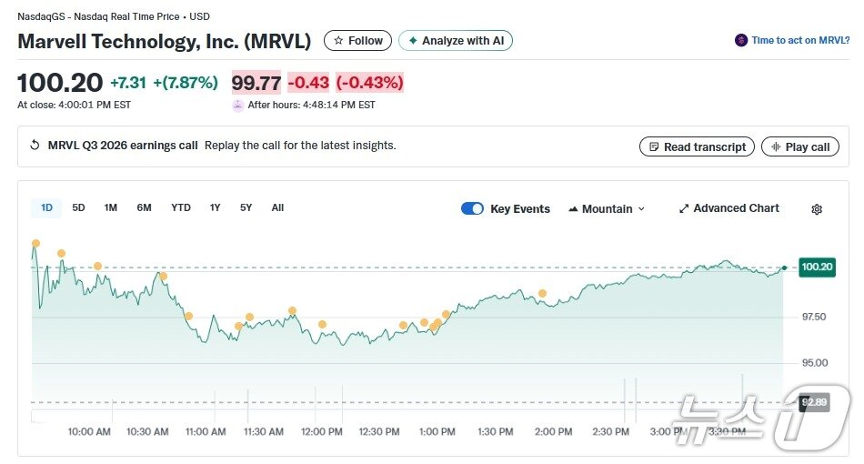 본문 이미지 - 마벨 일일 주가 추이 - 야후 파이낸스 갈무리