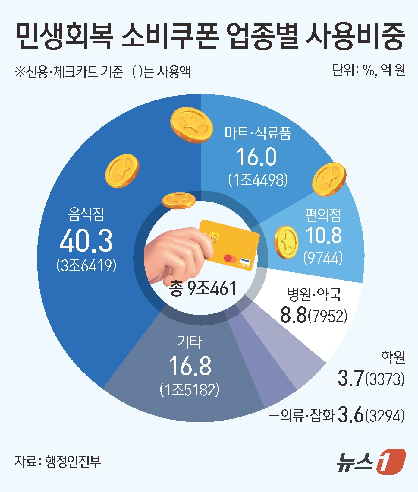 (서울=뉴스1) 김초희 디자이너 = 행정안전부는 4일 정부세종청사에서 민생회복 소비쿠폰 소비 현황 결과를 설명하는 기자간담회를 열고 총 13조 9000억 원 규모의 소비쿠폰 사업 …