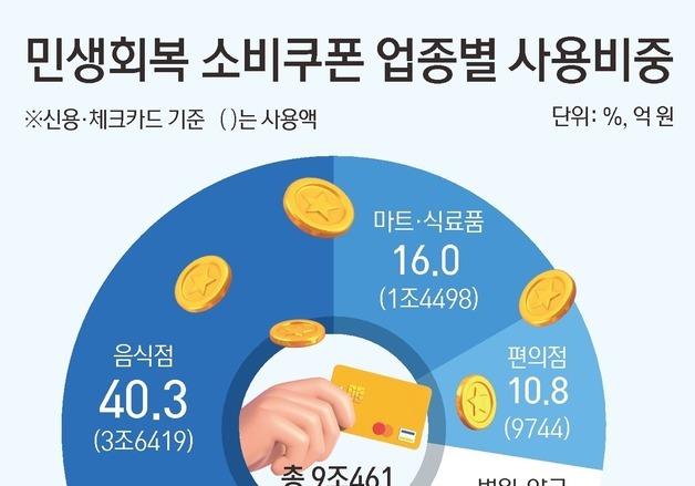 [그래픽] 민생회복 소비쿠폰 업종별 사용비중