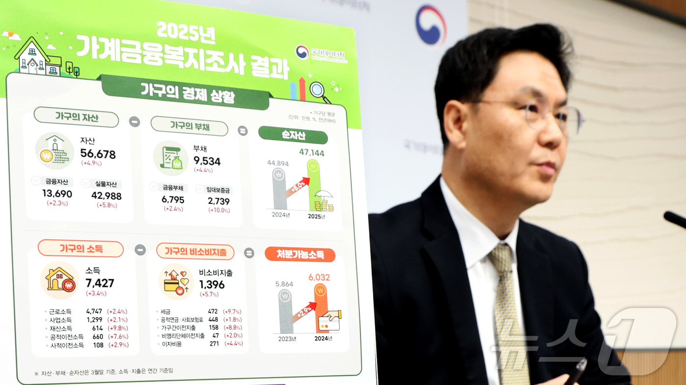 2025년 가구 평균자산 5억 6,678만 원, 전년대비 4.9% 증가 - 뉴스1
