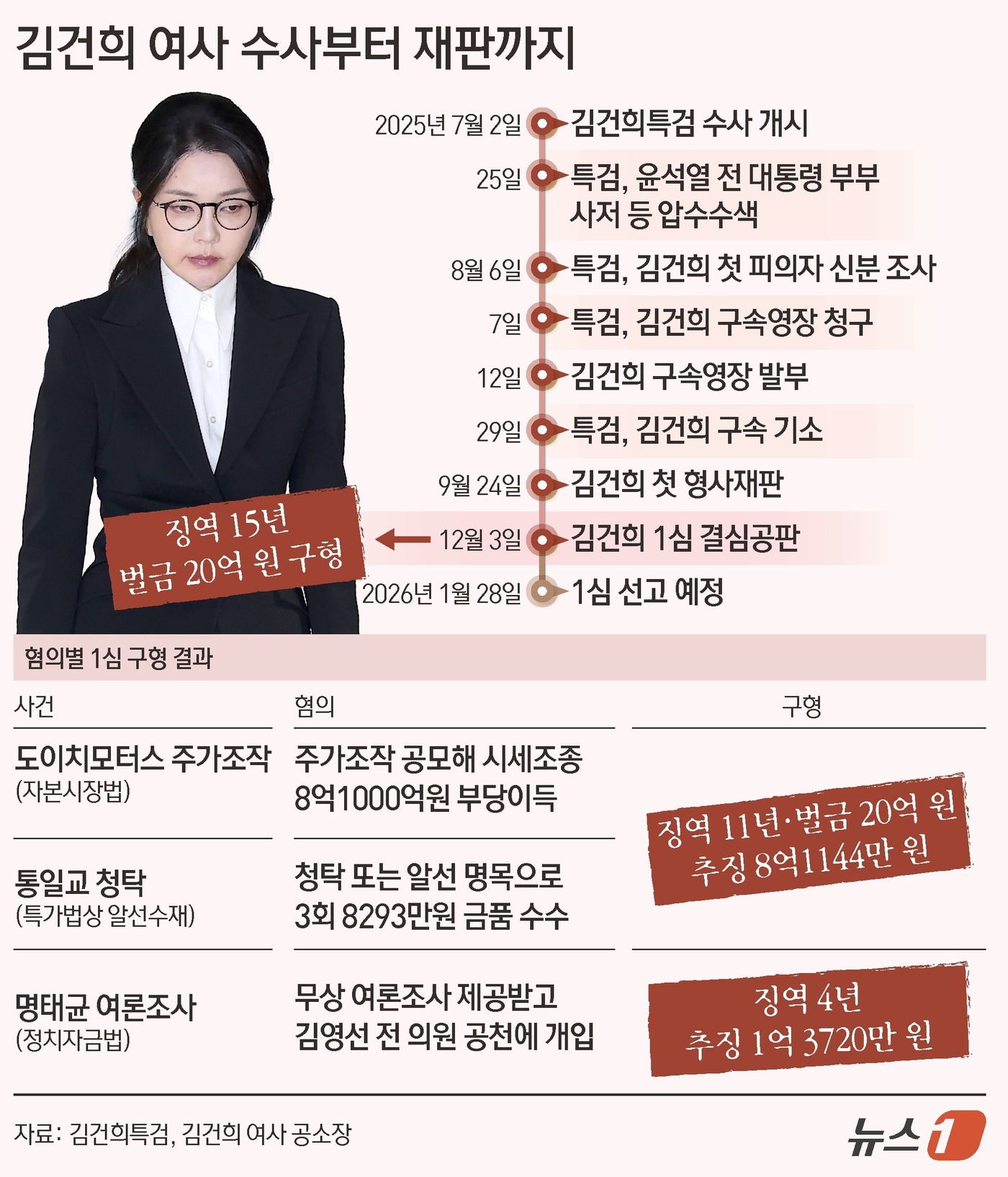 (서울=뉴스1) 김초희 디자이너 = 김건희 특검팀(특별검사 민중기)이 도이치모터스 주가 조작·통일교 뇌물·정치자금법 위반 등 혐의를 받는 김 여사에게 징역 15년을 구형했다. 재판 …